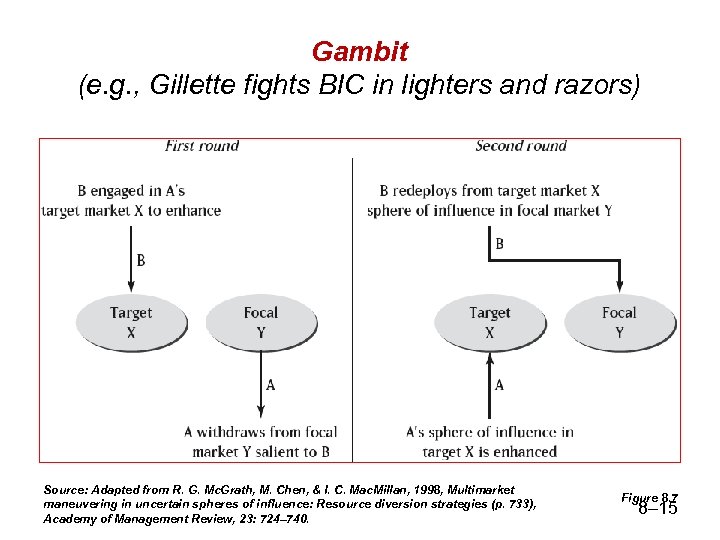 Gambit (e. g. , Gillette fights BIC in lighters and razors) Source: Adapted from