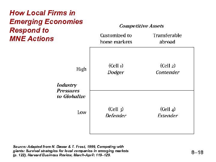 How Local Firms in Emerging Economies Respond to MNE Actions Source: Adapted from N.