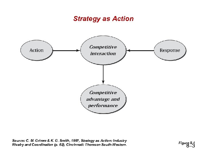 Strategy as Action Source: C. M. Grimm & K. G. Smith, 1997, Strategy as