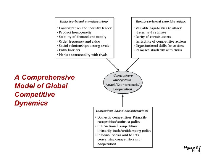 A Comprehensive Model of Global Competitive Dynamics Figure 8. 2 8– 4 