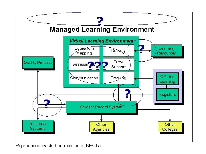 ? Managed Learning Environment Virtual Learning Environment Curriculum Mapping ? ? ? Delivery ?