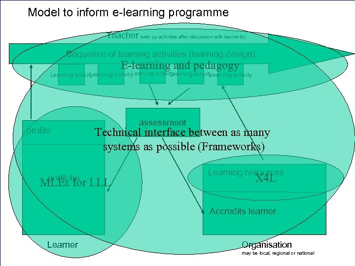 E-learning programme Model to inform e-learning programme Teacher sets up activities after discussion with