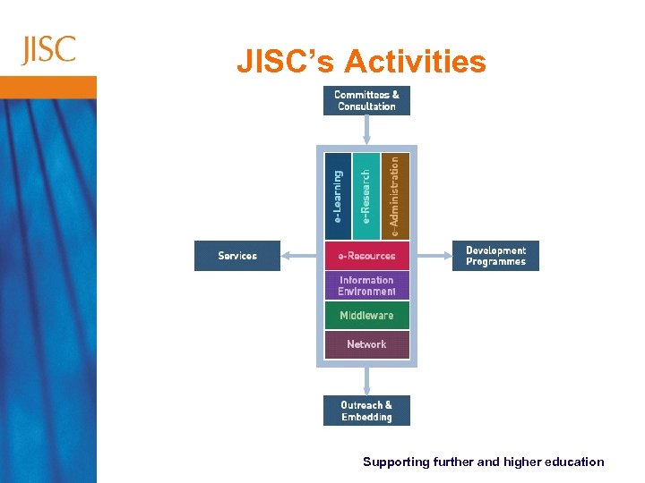 JISC’s Activities Supporting further and higher education 