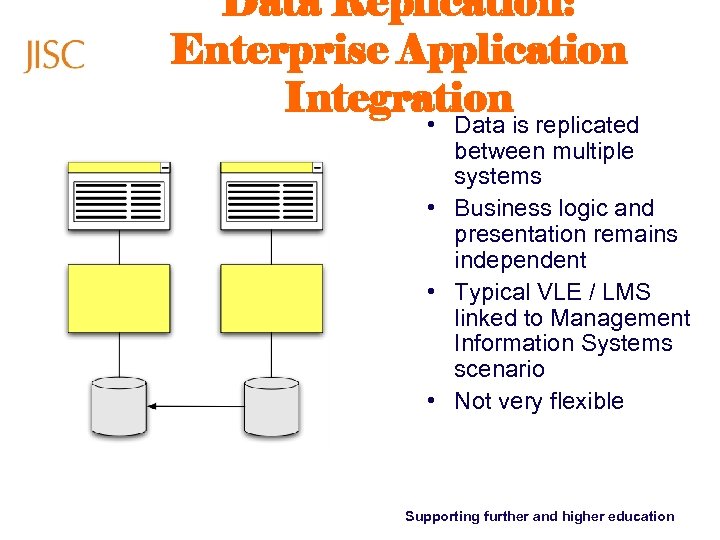 Data Replication: Enterprise Application Integration • Data is replicated between multiple systems • Business
