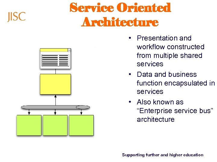 Service Oriented Architecture • Presentation and workflow constructed from multiple shared services • Data