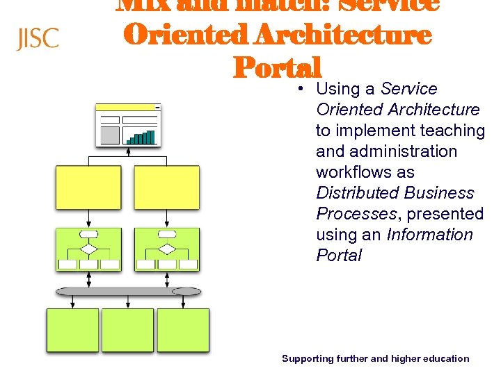 Mix and match: Service Oriented Architecture Portal • Using a Service Oriented Architecture to