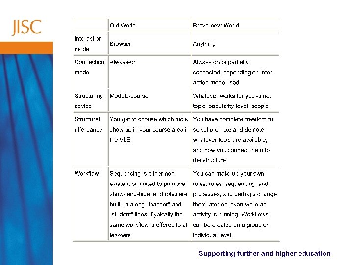 Supporting further and higher education 