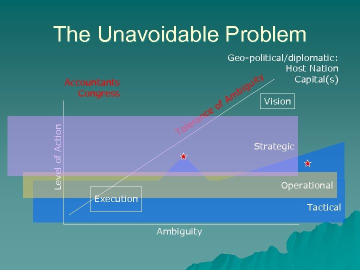 The Unavoidable Problem Accountants Congress e c an r Geo-political/diplomatic: Host Nation Capital(s) ty