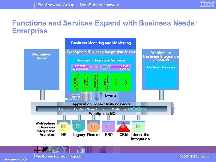 IBM Software Group | Web. Sphere software Functions and Services Expand with Business Needs: