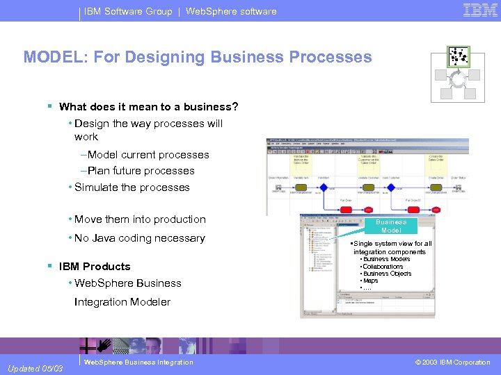 IBM Software Group | Web. Sphere software MODEL: For Designing Business Processes § What