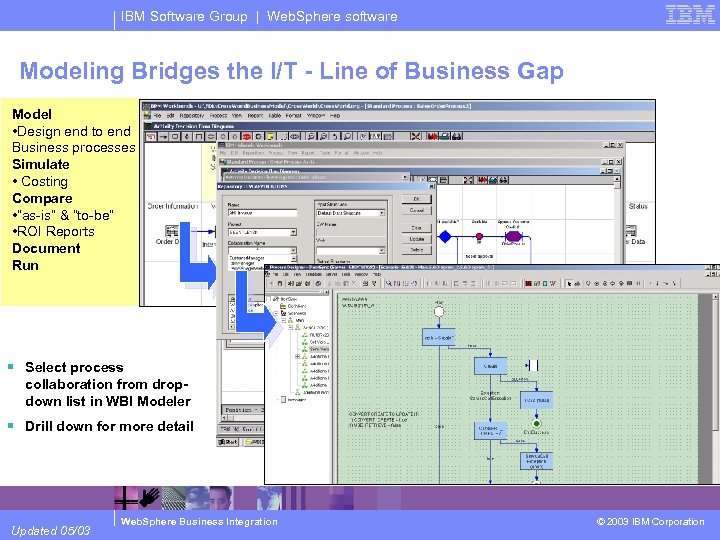 IBM Software Group | Web. Sphere software Modeling Bridges the I/T - Line of