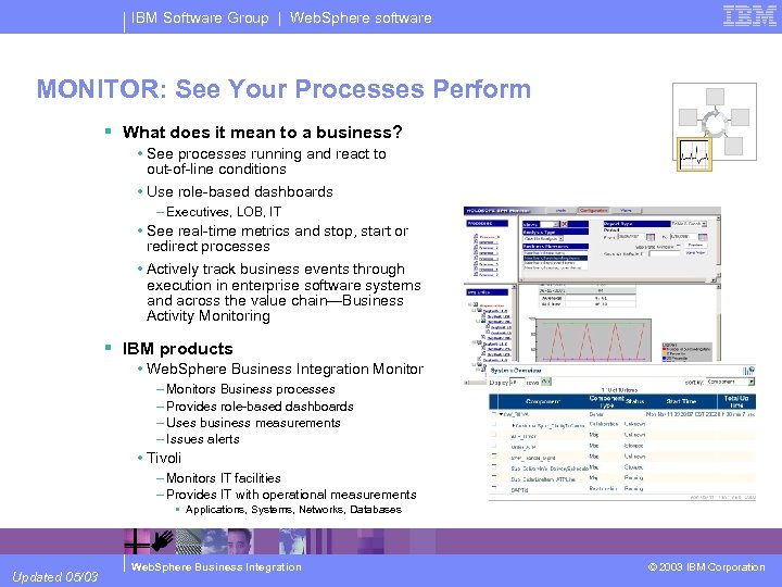 IBM Software Group | Web. Sphere software MONITOR: See Your Processes Perform § What
