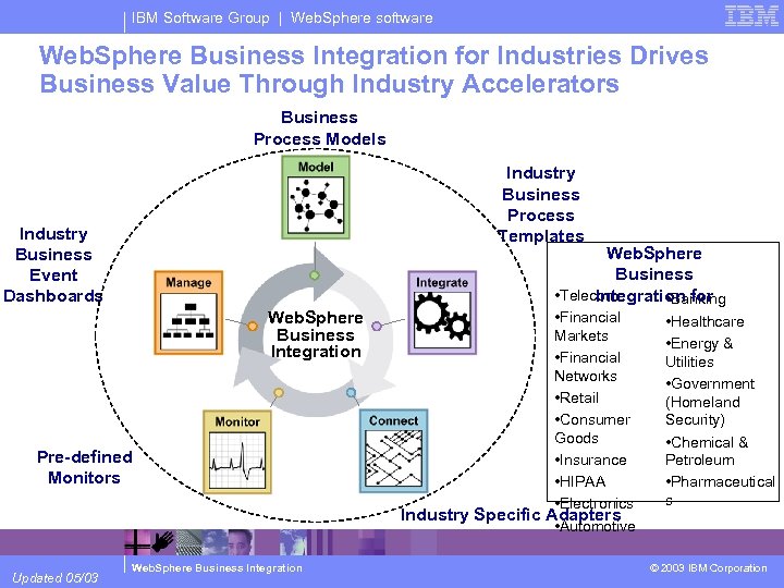 IBM Software Group | Web. Sphere software Web. Sphere Business Integration for Industries Drives