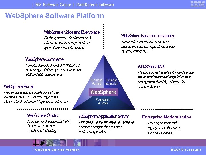 IBM Software Group | Web. Sphere software Web. Sphere Software Platform Web. Sphere Business