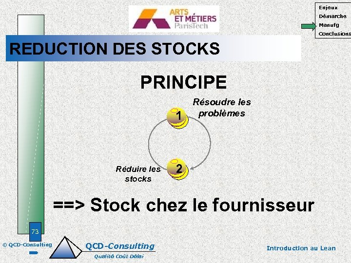 Enjeux Démarche Manufg Conclusions REDUCTION DES STOCKS PRINCIPE 1 Réduire les stocks Résoudre les