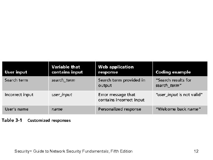 Security+ Guide to Network Security Fundamentals, Fifth Edition 12 