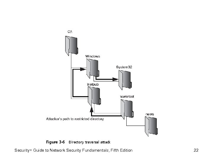 Security+ Guide to Network Security Fundamentals, Fifth Edition 22 