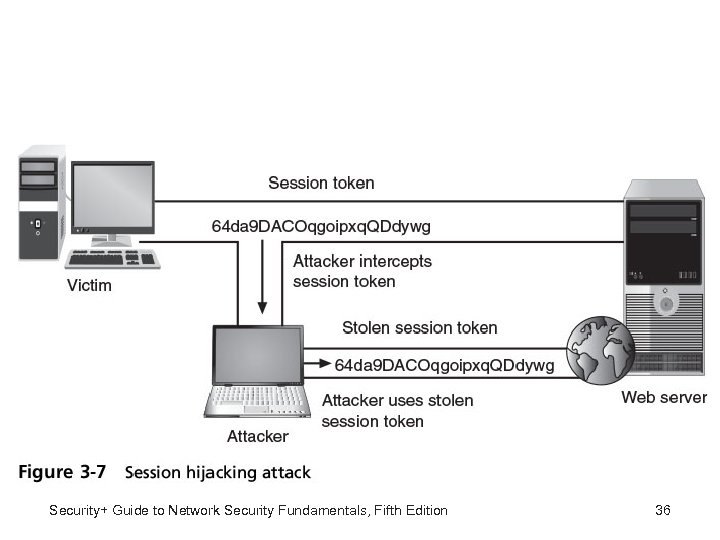 Security+ Guide to Network Security Fundamentals, Fifth Edition 36 