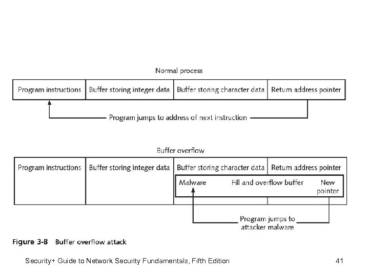 Security+ Guide to Network Security Fundamentals, Fifth Edition 41 