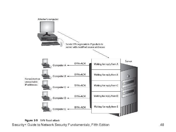Security+ Guide to Network Security Fundamentals, Fifth Edition 48 
