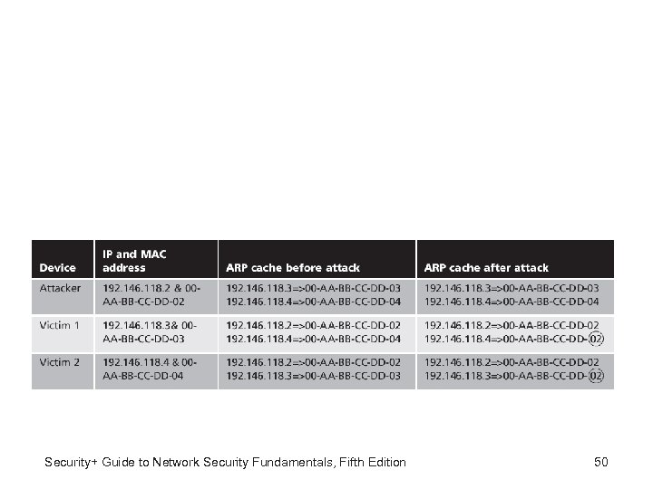Security+ Guide to Network Security Fundamentals, Fifth Edition 50 