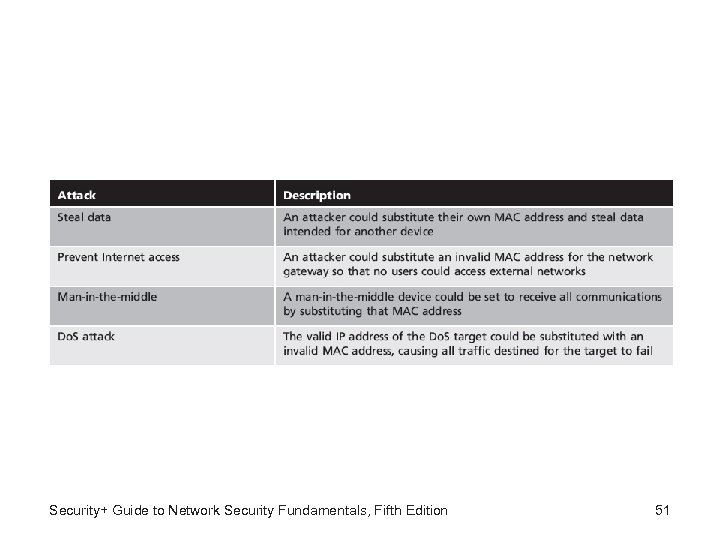 Security+ Guide to Network Security Fundamentals, Fifth Edition 51 