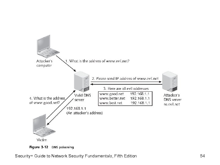 Security+ Guide to Network Security Fundamentals, Fifth Edition 54 