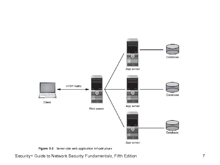 Security+ Guide to Network Security Fundamentals, Fifth Edition 7 