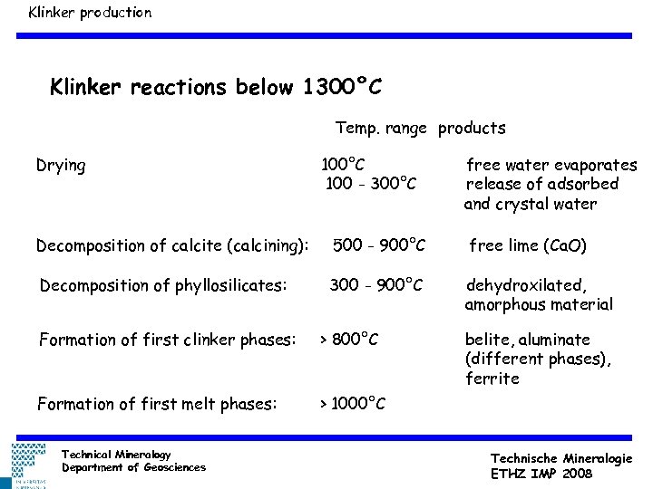 Klinker production Klinker reactions below 1300°C Temp. range products Drying 100°C 100 - 300°C