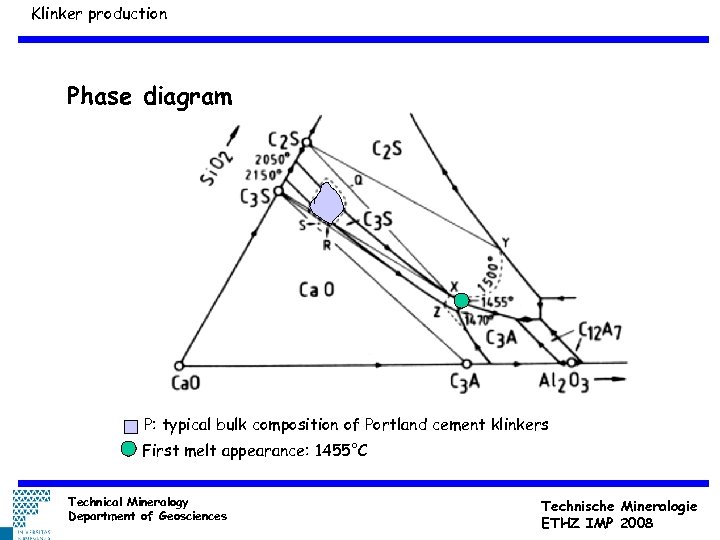 Klinker production Phase diagram P: typical bulk composition of Portland cement klinkers First melt