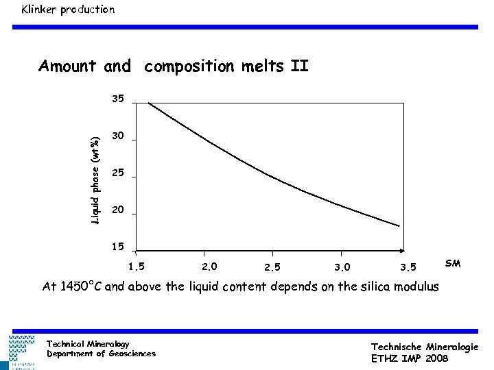 Klinker production Amount and composition melts II Liquid phase (wt%) 35 30 25 20