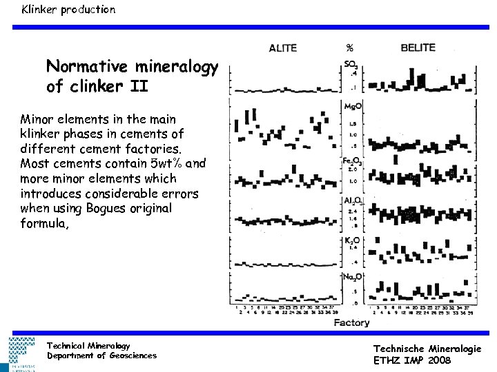 Klinker production Normative mineralogy of clinker II Minor elements in the main klinker phases