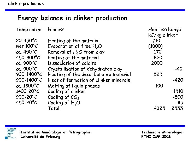 Klinker production Energy balance in clinker production Temp range Process 20 -450°C wet 100°C