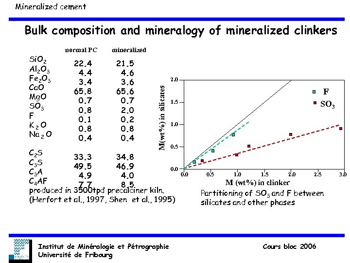 Mineralized cement Bulk composition and mineralogy of mineralized clinkers 22. 4 4. 4 3.