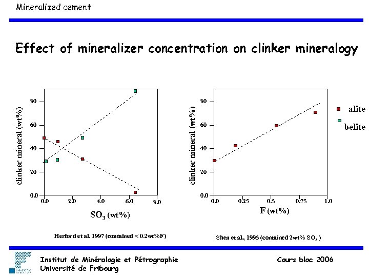 Mineralized cement Effect of mineralizer concentration on clinker mineralogy 80 clinker mineral (wt%) 80