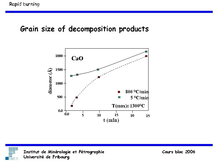 Rapid burning Grain size of decomposition products diameter (Å) 2000 Ca. O 1500 1000