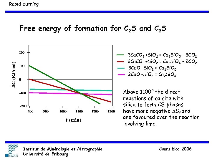 Rapid burning Free energy of formation for C 2 S and C 3 S