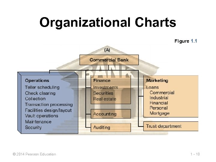 Organizational Charts Figure 1. 1 © 2014 Pearson Education 1 - 10 