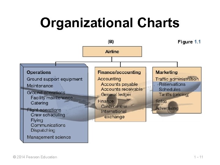 Organizational Charts Figure 1. 1 © 2014 Pearson Education 1 - 11 