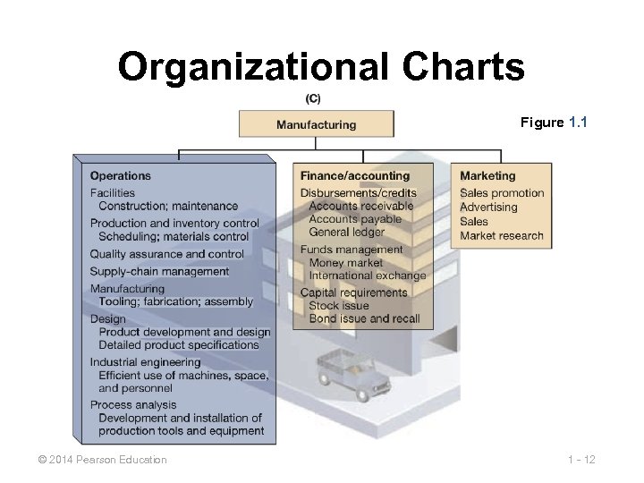 Organizational Charts Figure 1. 1 © 2014 Pearson Education 1 - 12 