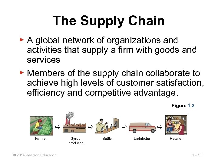 The Supply Chain ▶ A global network of organizations and activities that supply a
