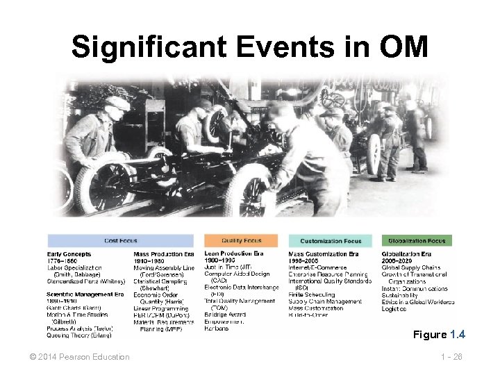 Significant Events in OM Figure 1. 4 © 2014 Pearson Education 1 - 26