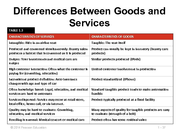 Differences Between Goods and Services TABLE 1. 3 CHARACTERISTICS OF SERVICES CHARACTERISTICS OF GOODS