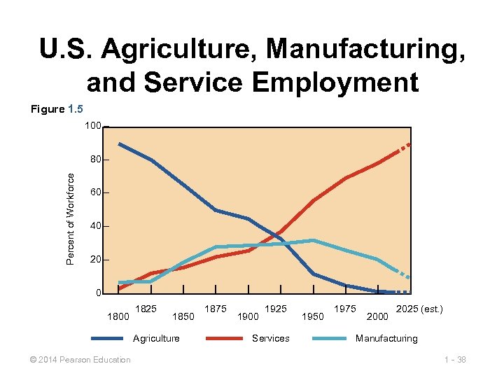 U. S. Agriculture, Manufacturing, and Service Employment Figure 1. 5 100 – Percent of