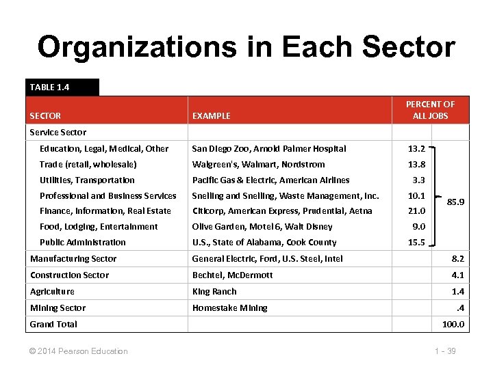 Organizations in Each Sector TABLE 1. 4 EXAMPLE PERCENT OF ALL JOBS Education, Legal,