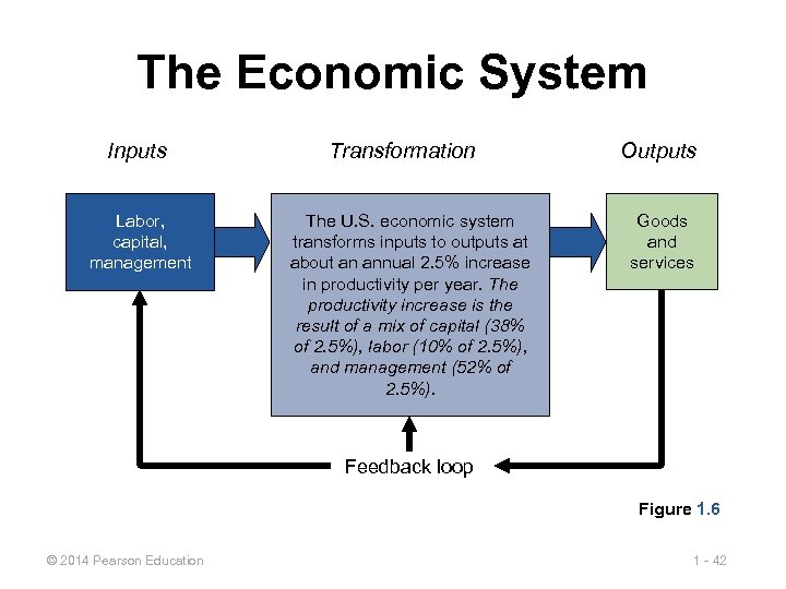 The Economic System Inputs Labor, capital, management Transformation The U. S. economic system transforms