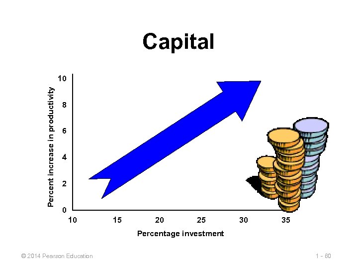 Capital Percent increase in productivity 10 8 6 4 2 0 10 15 20