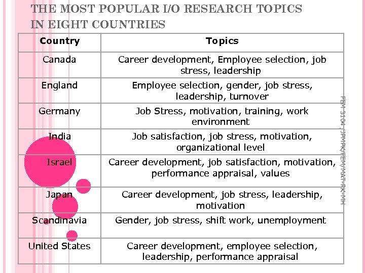 THE MOST POPULAR I/O RESEARCH TOPICS IN EIGHT COUNTRIES Topics Canada Career development, Employee