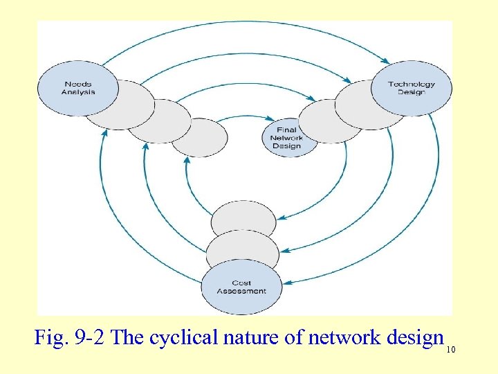Fig. 9 -2 The cyclical nature of network design 10 