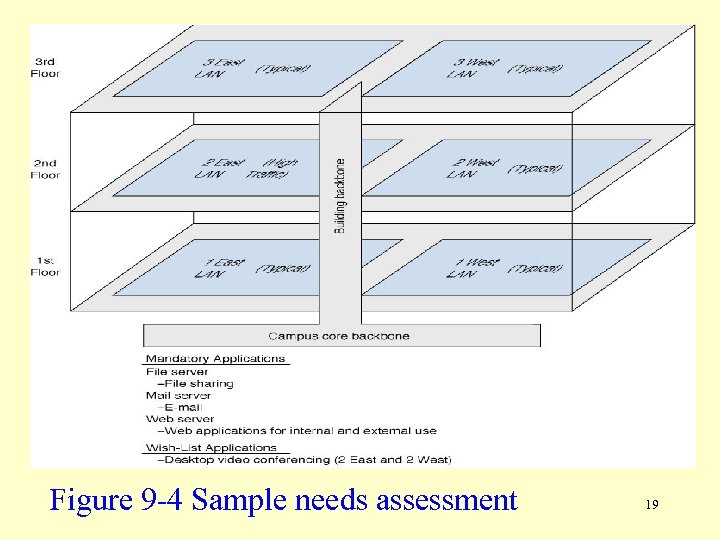 Figure 9 -4 Sample needs assessment 19 